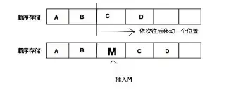 顺序存储结构
