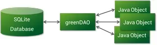 greendao原理