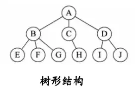 树结构