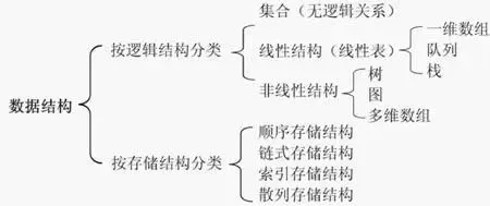 数据结构分类总览