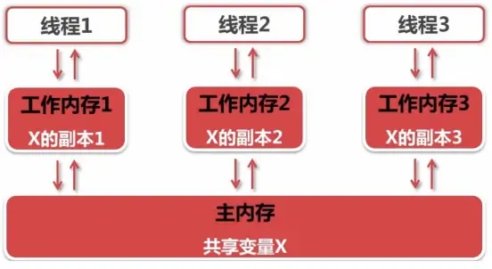 Java内存模型(JMM)