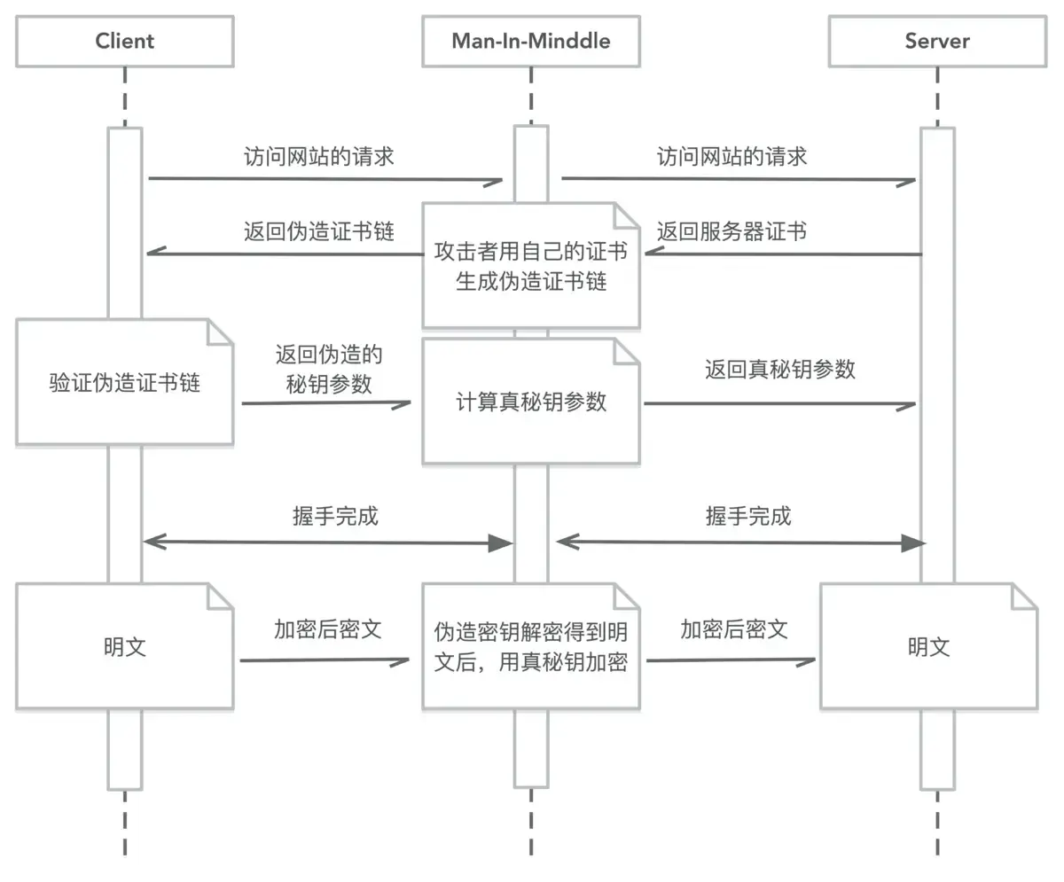 HTTPS中间人攻击