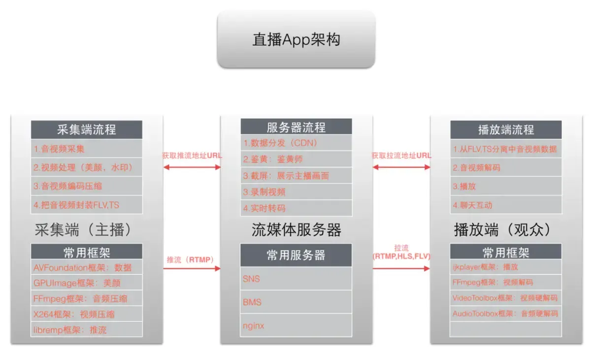 直播app架构图