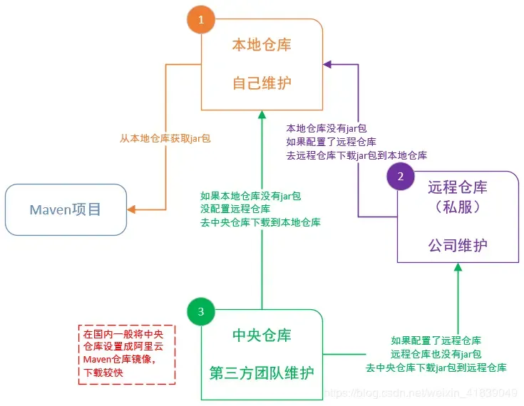 Maven 依赖搜索顺序