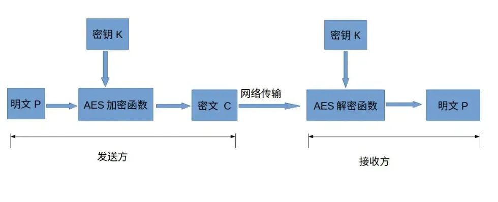 AES加密